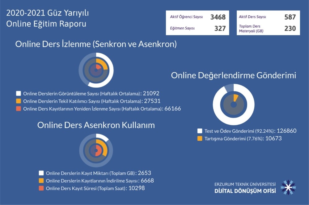 ETÜ 2020-2021 güz yarıyılı online eğitim raporu açıklandı